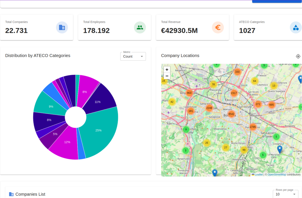 SMEs Database